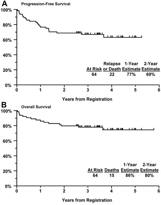 Figure 1. Kaplan-Meier curves. (A) PFS in all eligible patients. (B) OS in all eligible patients.