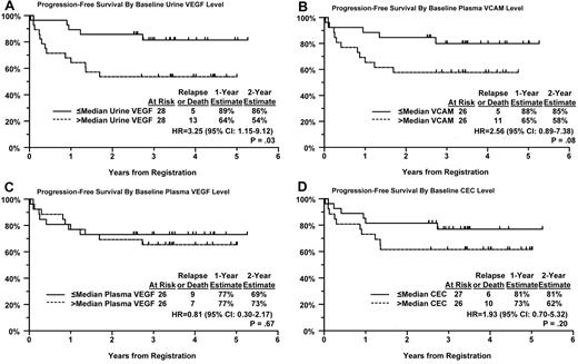 Figure 2. PFS by Kaplan-Meier curves for patients. Based on their baseline level of (A) urine VEGF, (B) plasma VCAM, (C) plasma VEGF, and (D) CECs.