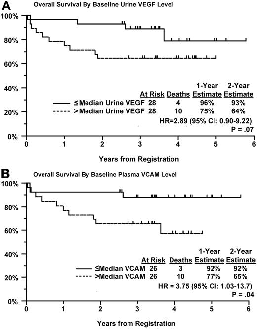 Figure 3. OS by Kaplan-Meier curves for patients. Based on their baseline level of (A) urine VEGF and (B) plasma VCAM.