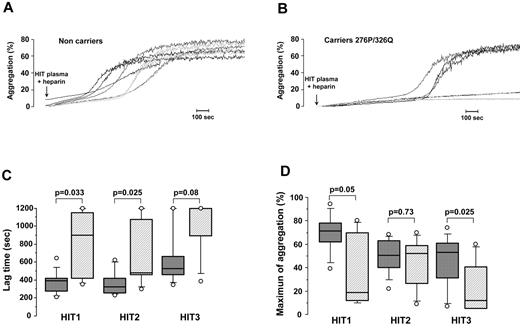 Figure 1. Influence of CD148 polymorphisms on platelet aggregation induced by HIT antibodies. (A-B) Representative platelet aggregation curves obtained with washed platelets from noncarriers (A) and carriers of the CD148 276P/326Q alleles (B) incubated with HIT plasma in the presence of unfractionated heparin (0.5 IU/mL). All donors tested were FcγRIIA 131H/R heterozygotes. (C-D) Lag time (C) and maximum aggregation (D) obtained with 3 different HIT plasma samples in relation to Q276P/R326Q polymorphisms (▩ noncarriers n = 10 and ▨ carriers of 276P/326Q alleles n = 7). All donors tested were FcγRIIA 131H/R heterozygotes. The horizontal lines in the middle of box-and-whiskers plots show the median values. The tops and bottoms of boxes show the 25th and 75th percentiles. The whiskers define the 10th and 90th percentiles. Mann-Whitney U test was performed to compare aggregation parameters in relation to polymorphisms of CD148, and P values are displayed.