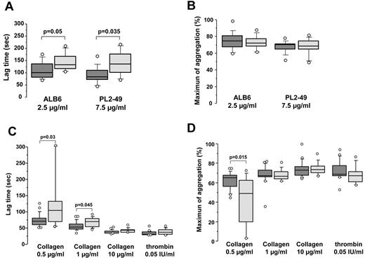 Figure 2. Collagen- and FcγRIIA-dependent platelet aggregation according to CD148 Q276P/R326Q polymorphisms. (A-B) Washed platelets isolated from healthy heterozygous FcγRIIA 131H/R donors (n = 20) were incubated with murine IgG1 monoclonal antibodies ALB6 (2.5 μg/mL) and PL2-49 (7.5 μg/mL). Lag time (A) and maximum aggregation (B) were analyzed according to CD148 polymorphisms (▩ noncarriers = 13 and ▨ carriers of the 276P/326Q alleles = 7). (C-D) Washed platelets isolated from healthy donors (n = 33) were incubated with 0.5, 1, or 10 μg/mL collagen or with 0.05 IU/mL thrombin. Lag time (C) and maximum aggregation (D) were analyzed in relation to CD148 polymorphisms (▩ noncarriers = 21 and ▨ carriers of the 276P/326Q alleles = 12). The horizontal lines in the middle of box-and-whiskers plots show the median values. The tops and bottoms of boxes show the 25th and 75th percentiles. The whiskers define the 10th and 90th percentiles. Mann-Whitney U test was performed to compare aggregation parameters in relation to polymorphisms of CD148, and significant P values are displayed.