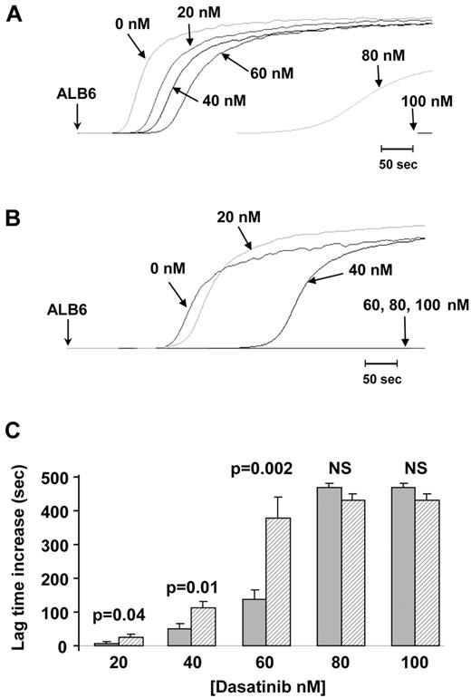 Figure 4. Inhibition of FcγRIIA-dependent platelet aggregation by dasatinib according to CD148 Q276P/R326Q polymorphisms. Platelets from 10 healthy donors were treated with increasing concentrations of dasatinib (0, 20, 40, 60, 80, and 100nM) before induction of aggregation by ALB6 (2.5 μg/mL). Aggregation curves (A-B) are representative of results obtained with platelets from noncarriers (A) and carriers of the CD148 276P/326Q isoforms (B). The mean increase in lag time (± SEM) in the presence of dasatinib was compared (t test) between noncarriers (n = 6, ▩) and carriers of the CD148 276P/326Q isoforms (n = 4, ▨).