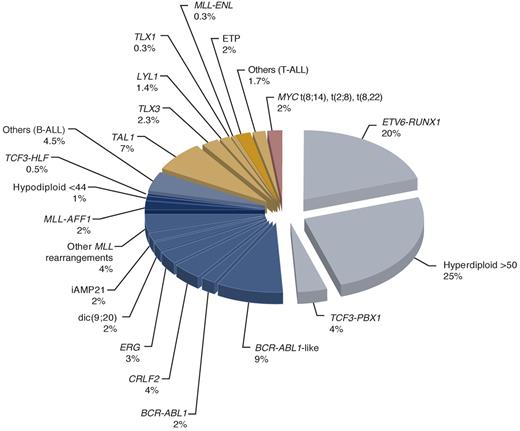 Figure 1. Estimated frequency of specific genotypes in childhood ALL. Data were modified from Pui et al9 by including recently identified genotypes. The genetic lesions that are exclusively seen in cases of T-cell ALL are indicated in gold and those commonly associated with precursor B-cell ALL in blue. The darker gold or blue color indicates those subtypes generally associated with poor prognosis. BCR-ABL1–like cases can be separated into one group with CRLF2 dysregulation and the other with activating cytokine receptor and kinase signaling.