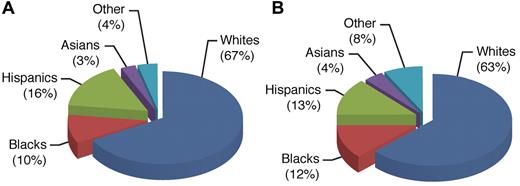 Figure 2. Use of germline variation to define ancestry (> 90% European ancestry for whites, > 10% Native American ancestry for Hispanics, > 70% African ancestry for blacks, and > 90% Asian ancestry for Asians). The population of children (n = 2534) with ALL in the United States (A)55 displays the ancestral diversity that is comparable to that observed in the entire United States population (B; based on self-declared status; United States Census Bureau, 2000), with a slightly lower proportion of blacks and a slightly higher proportion of Hispanics among patients with ALL (reflecting lower incidence of ALL in black children and higher incidence of ALL in Hispanic children).