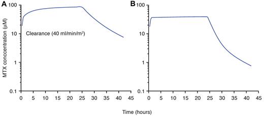 Figure 3. At St Jude Children's Research Hospital, dosages of high-dose methotrexate are individualized based on the estimates of clearance to achieve a desired systemic exposure to the drug. As shown, in a patient estimated to have low clearance (40 mL/min per m2; A), the dosage should be lowered to achieve the desired steady-state plasma concentration to reduce potential toxicities (B). Those patients with high clearance have dosages increased.