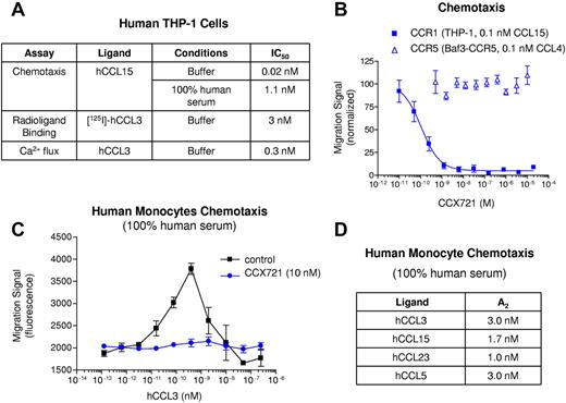 Figure 1. CCX721 is a potent antagonist of CCR1-mediated functions, as tested with human monocytes, with all known chemokine ligands and in physiologically relevant human serum. (A) Potency values for CCX721 are shown, measured using CCR1-expressing THP-1 cells, and include results with chemotaxis, radioligand binding, and cytoplasmic calcium flux assays. (B) CCR1- or CCR5-specific chemotaxis assays, with increasing concentrations of CCX721 added, were conducted in chemotaxis buffer with n = 8 replicates per point; migration signals were normalized to controls. (C) Chemotaxis of freshly isolated human monocytes to a range of CCL3 concentrations, with n = 8 replicates per point, was conducted in the presence of human serum, with or without the addition of 10nM CCX721. (D) Summary data for all CCR1 ligands in this serum chemotaxis assay.
