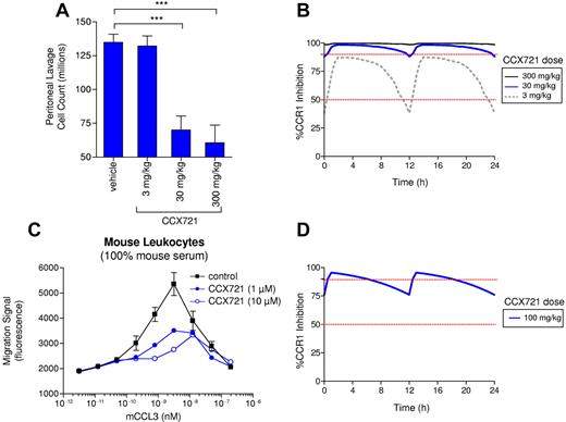 Figure 2. Sustained CCR1 blockade correlates with an effective anti-inflammatory response in a rodent thioglycollate-induced peritonitis assay and coverage levels achieved in the mouse myeloma assay. (A) CCX721 was administered in oral dosages of 3, 30, or 300 mg/kg twice daily in a rat thioglycollate-induced peritonitis assay, using cell count in the peritoneal lavage as the primary readout. (B) Functional inhibition of rat CCR1 by CCX721 over a 24-hour period, calculated from the PK measurements taken in satellite animals and in vitro CCX721 dose-response inhibition of CCR1-mediated leukocytes in 100% rat serum. (C) Chemotaxis of mouse thioglycollate-elicited leukocytes toward mouse CCL3 in 100% mouse serum and in the presence of various concentrations of CCX721 (n = 8 replicates per point, assay repeated 3 times). (D) Functional inhibition of mouse CCR1 by a 100-mg/kg orally administered dose of CCX721 given twice daily over a 24-hour period, calculated from the PK measurements taken in satellite animals and in vitro CCX721 dose-response inhibition of CCR1-mediated leukocytes in 100% mouse serum. ***P < .001 (Student t test).