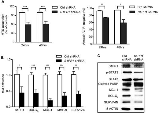 Figure 2. Effects on specific inhibition of S1PR1 in Ly3 ABC-DLBCL cell line. (A) Cell proliferation and apoptosis were assessed 24 or 48 hours after culturing Ly3 tumor cells with or without S1PR1 shRNA knockdown. Data represent 3 independent experiments. ***P < .001. **P < .01. *P < .05. (B) Real-time PCR showing differences in mRNA expression levels of STAT3 downstream genes in control and S1PR1 shRNA lentivirus-transduced Ly3 tumor cells. ***P < .001. **P < .01. *P < .05. Each sample was examined by triplicates. (C) Western blot analysis of protein expression levels of STAT3 downstream genes in both control and S1PR1 shRNA-expressing Ly3 tumor cells. Data represent 3 independent experiments.