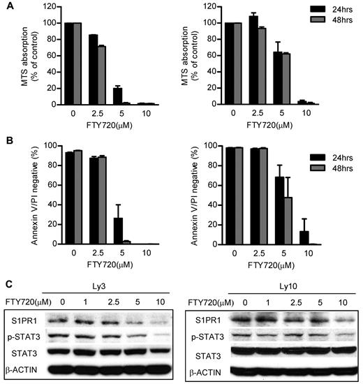Figure 4. S1PR1 antagonist FTY720 induced apoptosis and growth inhibition of ABC-DLBCL tumor cells through abrogating S1PR1/STAT3 signaling. (A) FTY720 treatment inhibited ABC-DLBCL tumor cell proliferation. ABC-DLBCL cell lines, Ly3 and Ly10, were treated with FTY720 at different concentrations as indicated for 24 or 48 hours. The relative cell numbers of different treatments were determined by MTS assay. (B) Treating ABC-DLBCL tumor cells with FTY720 induced apoptosis. The percentage of viable cells was determined by flow cytometry to detect annexin V and propidium iodide (PI) double-negative cells. (C) FTY720 treatment inhibited STAT3 activity in ABC-DLBCL tumor cells. The levels of S1PR1 and phospho-STAT3 in Ly3 and Ly10 ABC-DLBCL cells after FTY720 treatment (6 hours) were determined by Western blot analysis. All data are representative of results from 3 independent experiments.