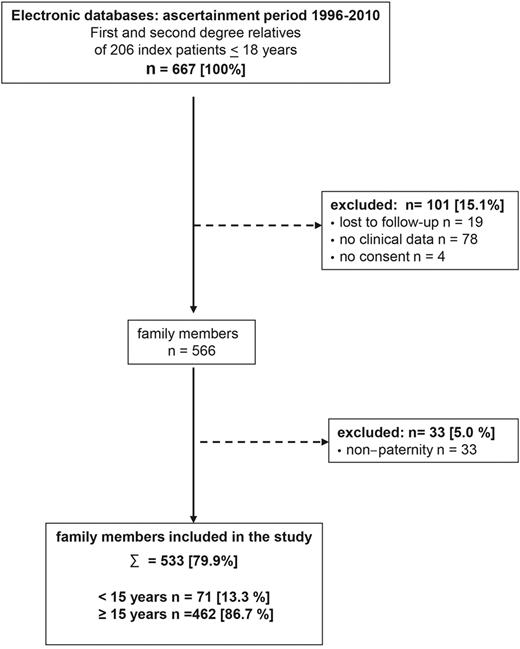 Figure 1. Flow chart of study population.