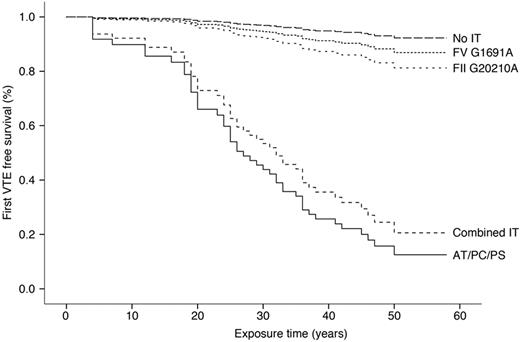 Figure 2. VTE event-free survival dependent on IT. Freedom from VTE over time is shown for relatives of pediatric index patients stratified for different types of IT.