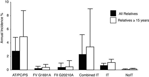 Figure 3. Annual incidence of VTE in all relatives and restricted to relatives 15 years of age or older. Bars represent the annual incidence of VTE stratified for different forms of IT, any IT, or no IT. Error bars represent respective 95% CIs of the estimates.