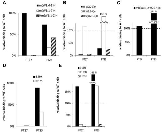 Figure 3. Group A: the W1:1-2 and W2:3-4 loops are essential for PA anti-αIIbβ3 Ab binding. (A) Relative binding of PA Abs in 2 patients (PTs 17 and 23) to m(W1:4-1)H (black), m(W1:1-2)H (white), and Hm(W1:1-2)H (shaded) compared with wt αIIbβ3. (B) Relative binding of PA Abs to H(W2:2-3)m (black), H(W2:3-4)m (white), and Hm(W2:3-4)H (shaded). (C) Relative binding of PA Abs to mH(W1:1-2–W2:3-4)m that the mouse αIIb carried the human W1:1-2 to W2:3-4 sequences. (D) Relative binding of PA Abs to S29K (black) and R32S (white) mutants. (E) Relative binding of PA Abs to P135L (black), E136Q (white) and R139G (shaded) mutants. Shown were means of ≥ 2 independent experiments.