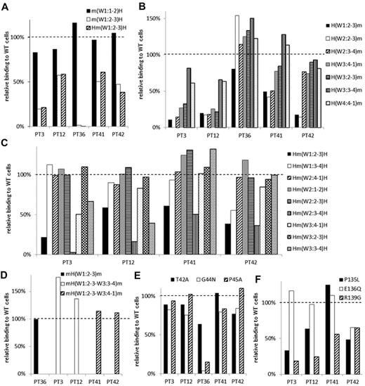Figure 4. Group B: the W1:2-3 loop is essential for PA anti-αIIbβ3 Ab binding. (A) Relative binding of PA Abs in 5 patients (PTs 3, 12, 36, 41 and 42) to m(W1:1-2)H (black), m(W1:2-3)H (white), and Hm(W1:2-3)H (shaded) compared with wt αIIbβ3. (B) Relative binding of PA Abs to mouse αIIb replaced from the N-terminus to the indicated loops with the corresponding human sequences. (C) Relative binding of PA Abs to human αIIb replaced the indicated loop with the corresponding mouse sequences. (D) Relative binding of PA Abs to mH(W1:2-3)m (black), mH(W1:2-3–W3:3-4)m (white), and mH(W1:2-3–W3:4-1)m (shaded). (E) Relative binding of PA Abs to T42A (black), G44N (white), and P45A (shaded) mutants. (F) Relative binding of PA Abs to P135L (black), E136G (white), and R139G (shaded) mutants. Shown were means of ≥ 2 independent experiments.