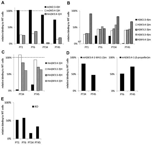 Figure 5. Group C: the W3:4-1 loop is essential for PA anti-αIIbβ3 Ab binding. (A) Relative binding of PA Abs to m(W2:3-4)H (black), m(W3:4-1)H (white), and Hm(W3:4-1)H (shaded) compared with wt αIIbβ3. (B) Relative binding of PA Abs to mouse αIIb replaced from the N-terminus to the indicated loops with the human corresponding sequences. (C) Relative binding of PA Abs to human αIIb replaced the indicated loop with the mouse corresponding sequences. (D) Relative binding of PA Abs to mH(W3:4-1–W4:1-2)m and mH(W3:4-1–β-propeller)m that the mouse αIIb carried the human sequences from W3:4-1 to the C-terminal of the β-propeller domain. (E) Relative binding of PA Abs to 2 amino acids insertion mutant in W3:4-1 loop (KO variant αIIbβ3). Shown were means of ≥ 2 independent experiments.