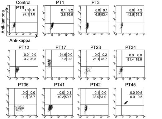 Figure 6. Light-chain usage of PA anti-αIIbβ3 Abs. Platelet eluates were reacted with wt αIIbβ3-expressing 293T cells, followed by the incubation with FITC–anti-κ, PE–anti-λ, and APC–anti-CD61 Abs. Anti-κ (horizontal) and anti-λ (vertical) Abs bindings were analyzed in a subset of cells that were highly positive for CD61. Representative results of ≥ 2 independent experiments are shown.
