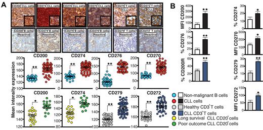Figure 2. Inhibitory molecules are up-regulated in CLL cells and linked to poor patient prognosis. (A) IHC mean intensity expression analysis ± SEM of CD200, CD274, CD276, CD270 on CD20+ cells, and CD279 and CD272 expression on CD3+ T cells in CLL patient samples compared with reactive lymph node samples. Representative high-power 40× magnification and 63× inset images are shown. (B) MFI or percent positive expression analysis of inhibitory ligands and receptors on peripheral blood CD19+ cells (CLL cells compared with healthy B cells) or autologous CD3+ T cells from CLL patients or age-matched healthy donors. Columns show the means ± SEM from 12 patients. *P < .05; **P < .01.