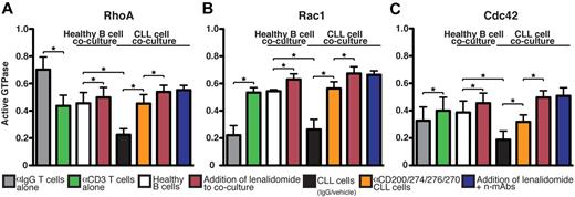 Figure 6. CLL-immunosuppressive signaling targets Rho-GTPase activation signaling that is reversible with lenalidomide or Ab blockade. Healthy donor allogeneic T cells after primary coculture (48 hours) with treated primary CLL cells (or third-party healthy donor allogeneic B cells) were starved for 5 hours and then incubated with anti–(α)-CD3/CD28 beads. After 45 minutes, cells were lysed and T-cell RhoA (A), Rac1 (B), and Cdc42 (C) activity was measured using G-LISA assays (absorbance at 490 nm). Colored columns show the combined mean activation signal ± SD from 6 CLL patient functional screens. Healthy donor T cells treated alone with CD3/CD28 or control IgG beads were included as controls. *P < .05.