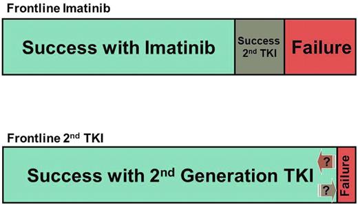 Figure 1. Graphic representation of the estimated outcome with 2 different strategies for frontline CML therapy. (A) Standard-dose imatinib first, followed by salvage therapy with second-generation TKI on failure. (B) Second-generation TKI first.