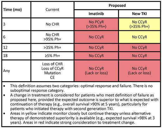When do we consider failure to therapy in CML and indications of treatment change