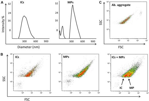 Figure 1. DLS and FCM analysis of IC and MP samples. (A) DLS analysis of ICs and MPs, showing both samples are of overlapping size. (B) FCM analysis of ICs, MP, and MPs spiked with ICs. It can be seen the ICs and MPs are distinguished by light scatter alone. (C) FCM analysis of antibody (Ab) aggregate, where Ab aggregate overlaps with the IC population but does not create microvesicle-mimicking signals. For FCM analysis, a Coulter Epics XL instrument was used for acquisition, triggering of side scatter and using a Nano Fluorescent Particle Size Standard Kit; NFPPS-52-4K (Spherotech) for instrument calibration (data not shown). For DLS, a Coulter N4 plus instrument was used, acquiring the data at 90° angle, experiments carried out at 22°C.