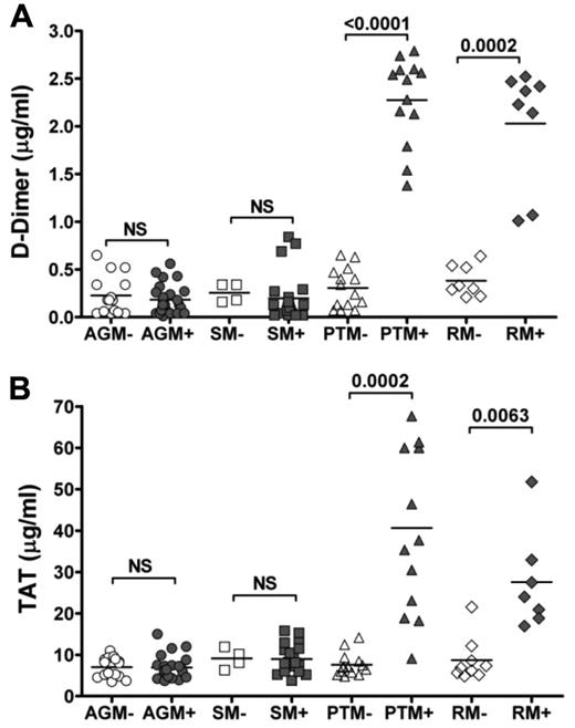 Figure 1. Differences in coagulation status of natural, nonprogressive SIV infections of AGMs and SMs and pathogenic SIV infections of RMs and PTMs. (A) Levels of DD are unchanged between uninfected and SIV-infected African NHPs, whereas they were increased significantly in chronically SIV-infected RMs and PTMs. (B) Similar changes observed by testing a second coagulation marker, TAT. P values were calculated with the Mann-Whitney U test.