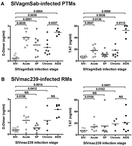 Figure 2. Changes in the levels of 2DD and TAT assessed at critical time points of SIV infection. (A) SIVmac239-infected RMs. (B) SIVagm-infected PTMs. SP indicates set point. P values were calculated with the paired t test.