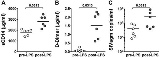 Figure 7. LPS administration to chronically SIVagm-infected AGMs. Shown are macrophage activation (sCD14; A) and DD (B) and viral (C) loads.