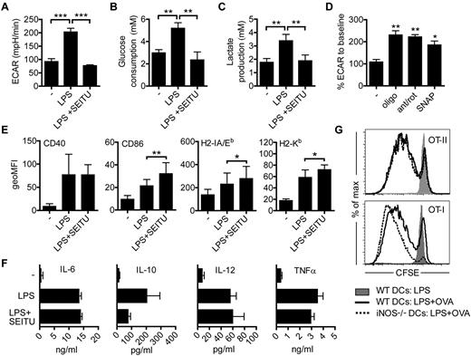 Figure 4. LPS-activated DCs commit to glycolysis in response to NO-induced inhibition of mitochondrial respiration, but do not require sustained glycolysis for normal activation. (A) DCs were seeded in a Seahorse XF-24 Analyzer and either left unstimulated or treated with LPS for 24 hours in the presence or absence of SEITU, after which real-time rates of ECAR as a readout for lactate production were determined. Data represent means ± SD of 4 independent experiments. (B-C) DCs were treated as in panel A and supernatants collected 24 hours later were used to determine glucose consumption (B) and lactate production (C). Data represent means ± SD of 4 independent experiments. (D) DCs were seeded in a Seahorse XF-24 Analyzer and either left unstimulated or treated with the indicated reagents for 10 minutes, after which real-time rates of ECAR as a readout for lactate production were determined. Data represent means ± SD of 3 independent experiments. (E-F) DCs were stimulated with LPS for 24 hours in the presence or absence of the NOS inhibitor SEITU after which surface expression of indicated markers was analyzed by FACS (E) or cytokine levels (F) were determined in supernatants. Data represent means ± SD of 4 experiments. (G) Wild-type or iNOS−/− DCs were treated for 6 hours with the indicated reagents and subsequently cultured for 4 days in a 1:10 ratio with CFSE-labeled naive OT-II or OT-I T cells. One of 3 experiments is shown. *P < .05; **P < .01; ***P < .001. ant/rot indicates antimycin-A/rotenone; and oligo, oligomycin.