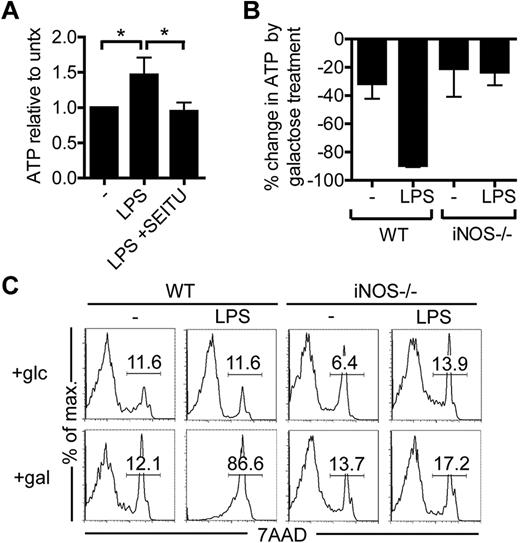 Figure 5. Commitment to glycolytic metabolism in LPS-activated DCs provides essential ATP for survival in the absence of mitochondrial respiration. (A) DCs were treated as indicated and 24 hours later cells were lysed and the relative ATP levels were measured. ATP data were normalized to ATP levels in unstimulated DCs. Data represent means ± SD of 4 independent experiments. (B) DCs were stimulated as indicated and 24 hours later, cells were cultured in medium in which glucose was replaced by galactose. After 15 minutes, cells were lysed and analyzed for ATP levels. ATP levels in DCs cultured in galactose-containing medium are shown as the percentage relative to DCs cultured in the presence of glucose. The percentage reduction in ATP levels represents ATP derived from glycolysis. Data represent means ± SD of duplicates of 1 of 2 independent experiments. (C) DCs were stimulated as in panel B for 24 hours and analyzed for cell death by 7-amino-actinomycin D staining after being cultured for an additional 24 hours in galactose- or glucose-containing medium. Data represent one of 2 independent experiments. *P < .05.