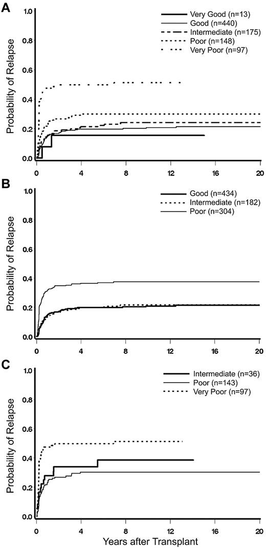 Figure 1. Impact of karyotype on posttransplant relapse. (A) Cumulative incidence (CI) of relapse by 5-group cytogenetic classification. (B) CI of relapse by IPSS cytogenetic classification. (C) CI of relapse among patients in the IPSS group “poor,” reclassified by 5-group criteria.