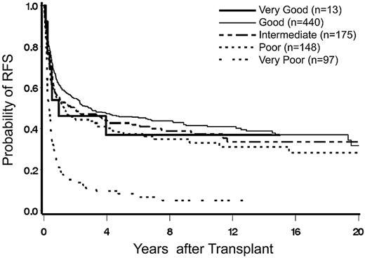 Figure 2. Survival by 5-group cytogenetic classification.