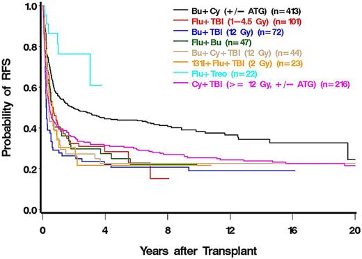 Figure 3. Survival by conditioning regimen.