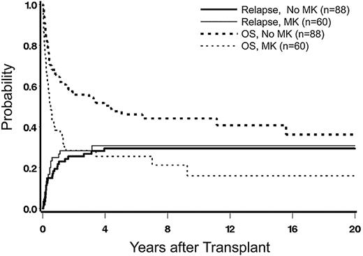 Figure 4. Impact of monosomal karyotype (MK) on posttransplant relapse and overall survival (OS). Incidence among patients with poor-risk karyotype (by 5-group classification), without or with concurrent MK.