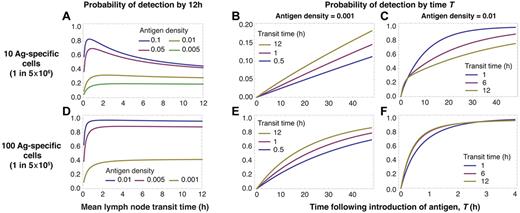 Figure 2. Conservative estimates of the efficiency of detection depend on antigen abundance, precursor numbers, and LN transit time. We consider detection without blocking of egress from a dLN. When precursors are rare (A-C), slow LN transit favors the detection of rare antigen in the dLN (A lower curves, and B) but increasingly rapid transit is optimal for antigen at higher densities (A lower curves, and C). At higher precursor frequencies, when every node is likely to contain at least 1 specific cell at steady state, slower transit is optimal at all antigen densities (D-F).