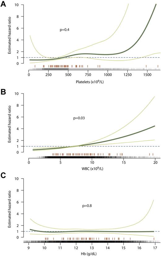 Figure 1. Relationship between blood counts during follow-up and risk of thrombosis. The curve of best fit is shown as a thick green line with the 95% confidence intervals for the curve shown as thin green lines. A hazard ratio of 1 (dashed line) indicates no increased risk of thrombosis, whereas > 1 indicates increased risk. Counts at which events occurred are marked with an orange line above the x axis; counts at which no events occurred are marked with black ticks. Curves are shown for platelet count (A), WBC count (B), and Hb concentration (C).