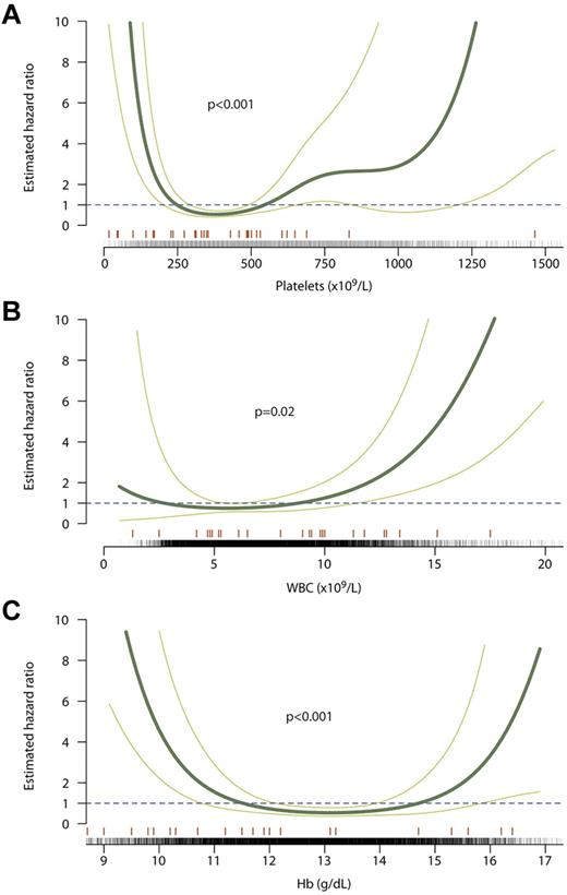 Figure 2. Relationship between blood counts during follow-up and risk of major hemorrhage. The curve of best fit is shown as a thick green line with the 95% confidence intervals for the curve shown as thin green lines. A hazard ratio of 1 (dashed line) indicates no increased risk of thrombosis, whereas > 1 indicates increased risk. Counts at which events occurred are marked with an orange line above the x axis; counts at which no events occurred are marked with black ticks. Curves are shown for platelet count (A), WBC count (B), and Hb concentration (C).