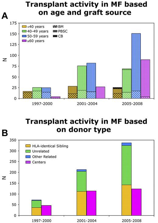 Figure 1. CIBMTR reporting trends showing transplant activity in myelofibrosis. (A) Based on age and graft source. (B) Based on donor type.