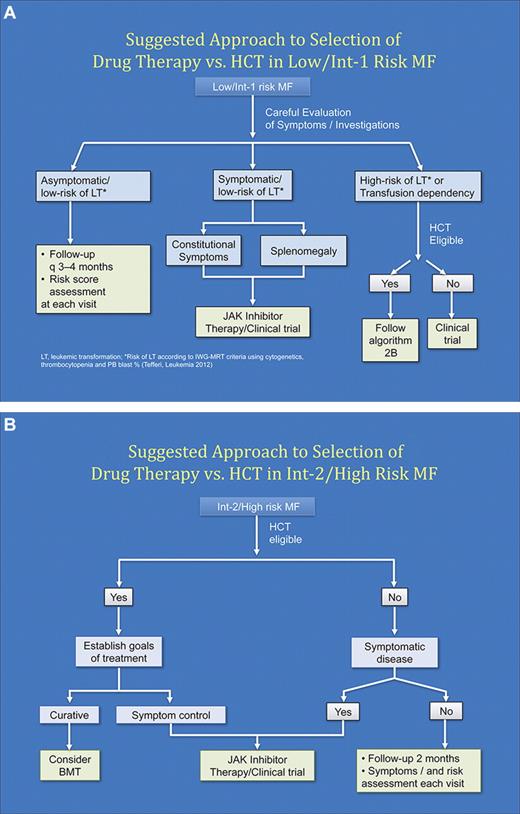Figure 2. Suggested algorithm for approach to selection of first-line therapy (drug therapy vs HCT). (A) Low/Intermediate-1 risk MF. (B) Intermediate-2/High risk MF.