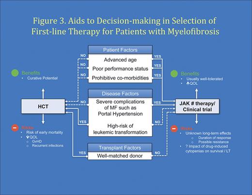 Figure 3. Aids to decision making in selection of initial therapy (drug therapy vs HCT) in patients with MF.