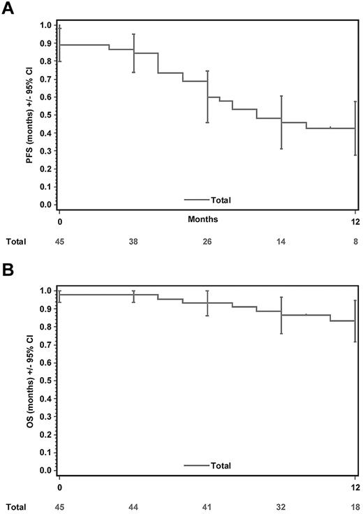 Figure 1. Kaplan-Meier plots and 95% CIs for PFS and OS. (A) The median PFS was 8 months. (B) The OS at 12 months was 83%. The median OS has not yet been reached.