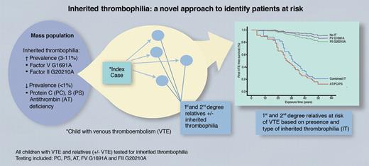 Within the population at large, there are at least 2 groups of inherited thrombophilias based on prevalence; those with a higher prevalence, 3% to 11% (FV G1691A and FII G20210A) and those with a lower prevalence, < 1% (protein C, protein S, and antithrombin deficiency). Diagnosis of a child with venous thromboembolism can be used to identify first-degree relatives with inherited thrombophilia who are at increased risk of venous thromboembolism; most notably protein C, protein S, and antithrombin deficiency, and to a much lesser extent FV G1691A and FII G20210A. PC indicates protein C deficiency; PS, protein S deficiency; AT, antithrombin deficiency; VTE, venous thromboembolism; IT, inherited thrombophilia; and combined IT, combined inherited thrombophilia (rare). See also Figure 2 in the article by Holzhauer et al that begins on page 1510.1 Professional illustration by Marie Dauenheimer.