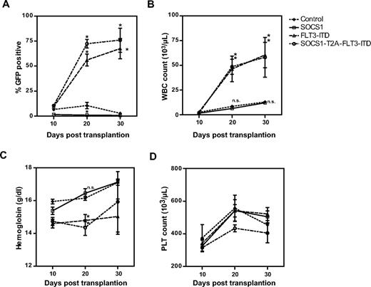 Figure 4. Posttransplantation follow-up of mice for engraftment and development of leukemia. All transplanted mice (as described under “Transplantation of murine bone marrow”) were followed at regular intervals of 10 days for the peripheral blood cell counts (Haemavet) and percentage of GFP-positive cells (flow cytometry). The mean values from each different group of mice were plotted as percentage GFP (A), WBC count (× 1000/μL; B), hemoglobin content (grams per deciliter; C) and platelet count (PLT; × 1000/μL; D) versus time in days after transplantation (*P < .05).