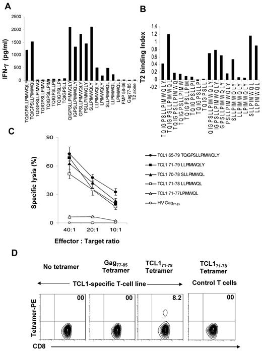 Figure 4. TCL171-78 is the minimal HLA-A*0201–binding epitope. (A) TCL165-79 peptide-specific T cells were incubated in the presence or absence of T2 cells and TCL165-79–derived truncated peptides. Flu matrix peptide (FMP58-66) and Gag77-85 peptide were used as controls. After 18 hours, the production of IFN-γ was determined in the supernatants by ELISA. (B) T2 cells were incubated with TCL165-79–derived truncated peptides, and the HLA-A2 binding affinity of each peptide was determined by flow cytometry. The T2 binding index was calculated as described under “Methods.” (C) TCL165-79 peptide-specific T cells were incubated with T2 cells pulsed with TCL165-79–derived truncated peptides or control HIV Gag77-85 peptide, and a 4-hour 51Cr-release cytotoxicity assay was performed. The percentage of specific lysis is shown. (D) TCL165-79 peptide-specific CD8+ T cells or irrelevant T-cell line were stained with TCL171-78 or HIV Gag77-85 tetramers and analyzed by flow cytometry. The percentage of tetramer positive T cells is shown. Data in panels A to D are representative of 3 independent experiments each.