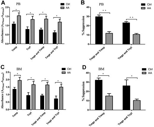 Figure 3. Impaired Treg-mediated immunosuppression for effector T cells in AA. (A,C) Both PB- and BM-derived Tresp and Tcyt from AA patients (n = 6) showed higher proliferative ability compared with those of controls (n = 6). PB- or BM-derived Tresp and Tcyt from AA patients (n = 6) postcocultured with autologous Tregs still retained higher proliferative ability compared with that of controls (n = 6). (B,D) PB-derived Tregs from AA patients (n = 6) were less efficient in suppressing autologous Tresp and Tcyt proliferative response compared with those of controls (n = 6). BM-derived Tregs from AA patients (n = 6) also could not suppress autologous Tresp and Tcyt compared with those of controls (n = 6). The proliferation ability was calculated using absorbance (A370nm − A492nm). Percentage of inhibition was calculated using the formula: 1 − (absorbance in the presence of Tregs/absorbance in the absence of Tregs) × 100. *P < .05; **P < .001.