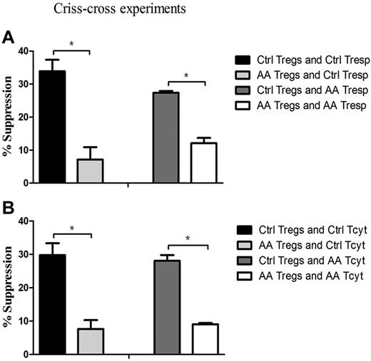 Figure 4. Impaired Treg-mediated immunosuppression was because of intrinsic defects in Tregs, rather than resistance of effector T cells. (A) Tregs from AA patients (n = 6) could not suppress Tresp from controls (n = 6, 7.1% ± 3.8%) to the same degree as Tregs from controls (33.9% ± 3.4%, P = .035), and Tregs from controls had more suppressive potential for Tresp from AA patients (27.4% ± 0.6%) than that of Tregs from AA patients (12.1% ± 1.6%, P = .043). (B) Tregs from AA patients had less efficiency in suppressing healthy Tcyt (7.7% ± 2.6%), but healthy Tregs could effectively inhibit its autologous Tcyt (29.8% ± 3.5%, P = .043). Likewise, it was healthy Tregs (28.1% ± 1.7%) but not for Tregs from AA patients (9.1% ± 0.4%) that exerted immunosuppressive response for Tcyt from AA patients (P = .047). * P < .05.