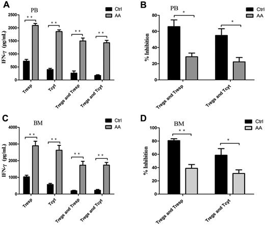 Figure 5. Impairment of Treg-mediated inhibition of IFN-γ production by effector T cells in AA. (A,C) The levels of IFN-γ measured in the supernatants from the proliferation and suppression assays showed that both PB- and BM-derived Tresp and Tcyt from AA patients (n = 6) postcocultured with autologous Tregs had significantly higher levels of IFN-γ production compared with those of controls (n = 6). (B,D) Percentages of inhibition of IFN-γ production were shown. *P < .05; **P < .001.