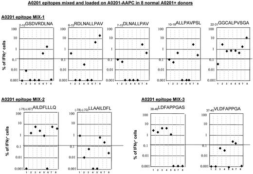 Figure 4. IFNγ+ T-cell responses to equimolar mixtures of 9-mer peptides identified by epitope mapping of in vitro responses and peptides within the same 15-mer or adjacent overlapping 15-mer peptides predicted to have higher binding affinity and immunogenicity. (A) Responses to a mixture of nonamers spanning amino acids +2 to +31 including the 6-15RDL and 22-31GGC peptides to which HLA A0201+ donors responded in epitope-mapping studies. (B) Responses to the in vitro–mapped (−75)-(−67)AILDFLLLQ epitope and a flanking peptide (−78)-(−70)LLAAILDFL with higher predicted binding affinity. (C) Responses to the in vitro–mapped 38-46LDFAPPGAS epitope and the overlapping 37-45VLDFAPPGA predicted to have higher binding affinity.