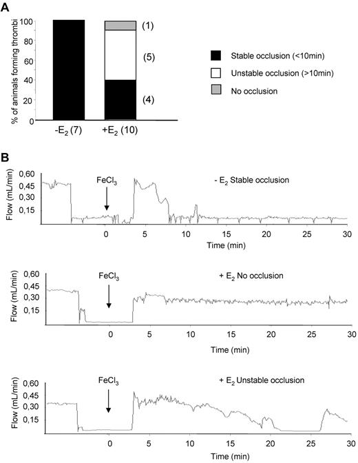 Figure 4. Thrombotic response of mice to ferric chloride injury of the carotid artery. Flow rates were measured in the carotid artery after exposure to 7% FeCl3 for 2 minutes. The experiment was stopped after 30 minutes. (A) For each genotype, the number of mice forming a stable occlusion is shown in black. The number of mice that formed an unstable or partial occlusion is shown in white. The number of mice that did not form an occlusion is shown in gray. (B) Representative flow traces for each case (stable occlusion, no occlusion, and unstable occlusion).
