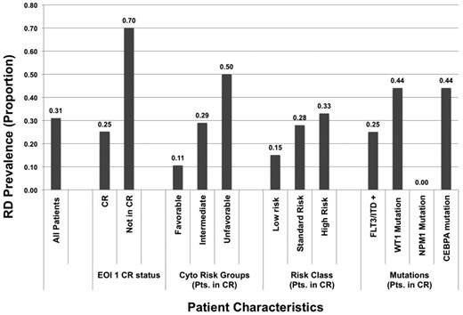 Figure 1. Prevalence of residual disease in specific cytogenetic, risk, molecular, and response groups in patients in morphologic complete remission (CR) after one course of chemotherapy. EOI indicates end of induction; ITD, internal tandem duplication; and RD, residual disease.